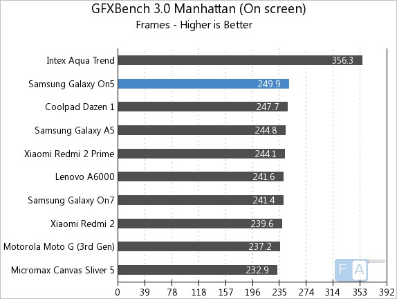 Samsung Galaxy On5 GFXBench 3.0 Manhattan OnScreen