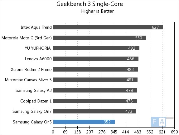 Samsung Galaxy On5 GeekBench 3 Multi-Core