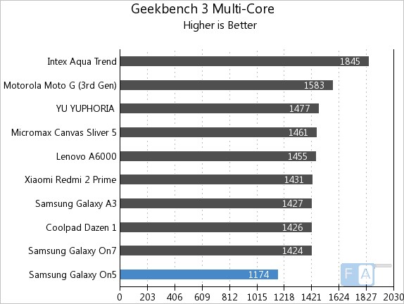 Samsung Galaxy On5 Geekbench 3 Single-Core