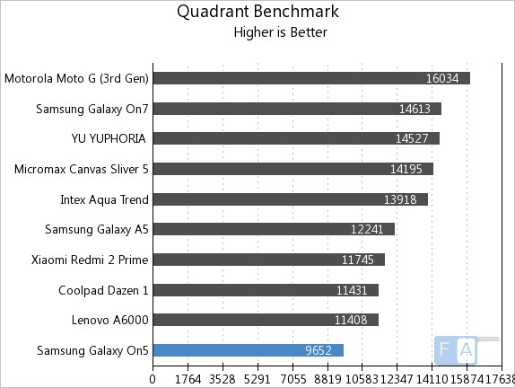 Samsung Galaxy On5 Quadrant Benchmark