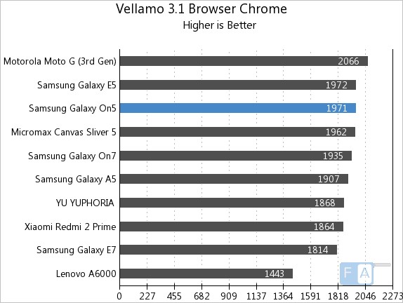 Samsung Galaxy On5 Vellamo 3.1 Browser - Chrome