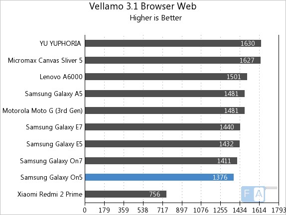 Samsung Galaxy On5 Vellamo 3.1 Browser - Web