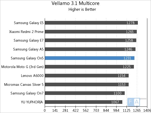 Samsung Galaxy On5 Vellamo 3.1 MultiCore