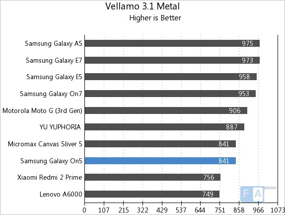 Samsung Galaxy On5 Vellamo 3.1 metal