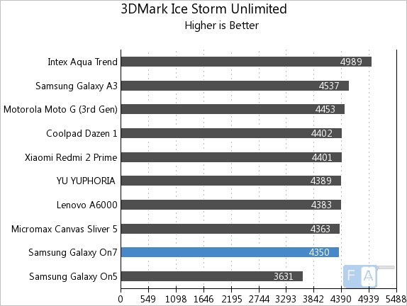 Samsung Galaxy On7 3D Mark Ice Storm Unlimited
