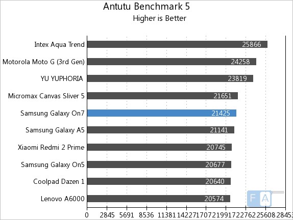 Samsung Galaxy On7 AnTuTu Benchmark 5