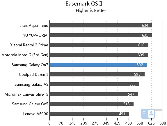 Samsung Galaxy On7 Basemark OS II