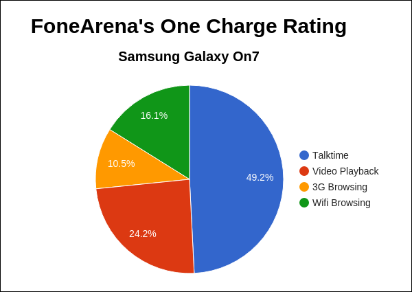 Samsung Galaxy On7 FA One Charge Rating Pie Chart