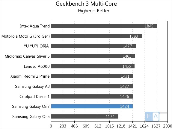 Samsung Galaxy On7 Geekbench 3 Multi-Core