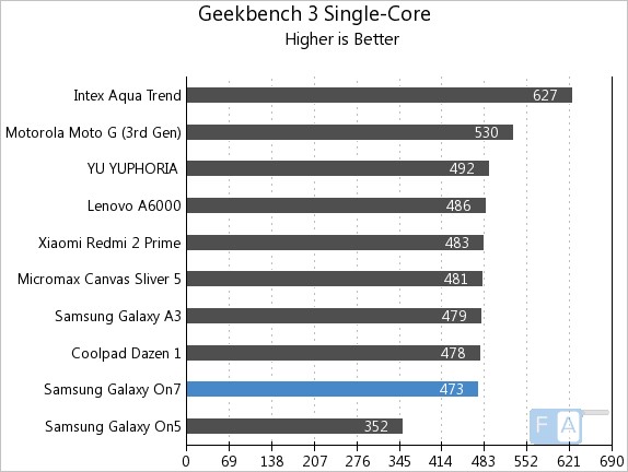 Samsung Galaxy On7 Geekbench 3 Single-Core