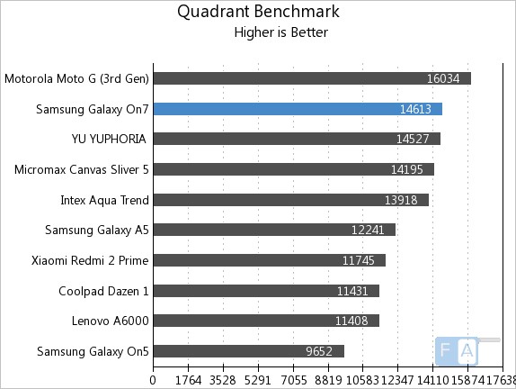 Samsung Galaxy On7 Quadrant Benchmark