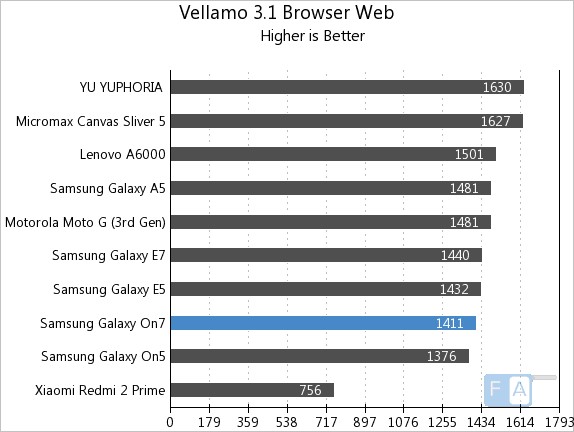 Samsung Galaxy On7 Vellamo 3.1 Browser Web