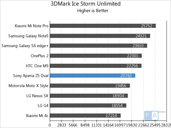 Sony Xperia Z5 Dual 3D Mark Ice Storm Unlimited
