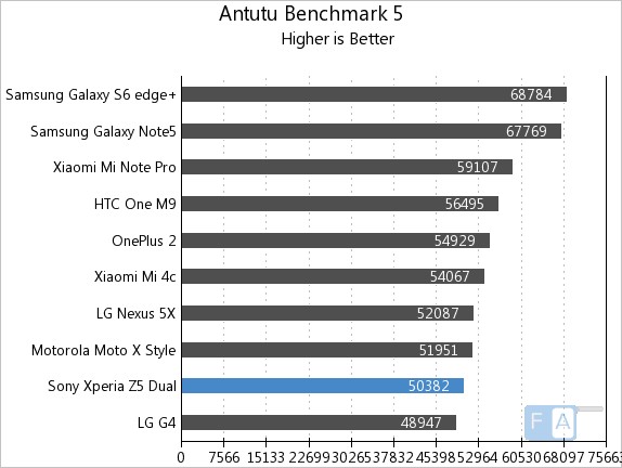 Sony Xperia Z5 Dual AnTuTu Benchmark 5