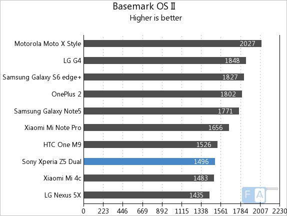 Sony Xperia Z5 Dual Basemark OS II