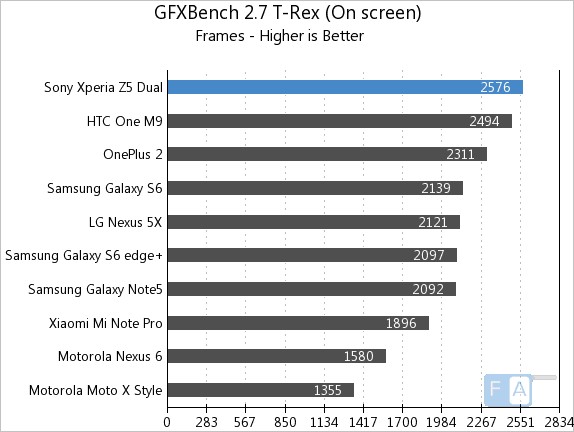 Sony Xperia Z5 Dual GFXBench 2.7 T-Rex OnScreen