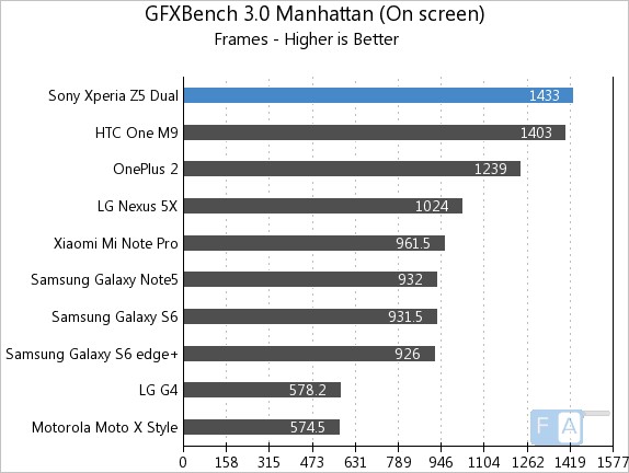 Sony Xperia Z5 Dual GFXBench 3.0 OnScreen