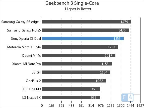 Sony Xperia Z5 Dual GeekBench 3 Single-Core