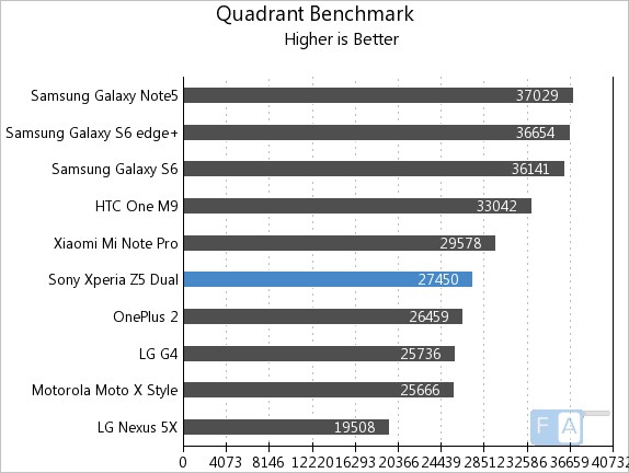 Sony Xperia Z5 Dual Quadrant Benchmark