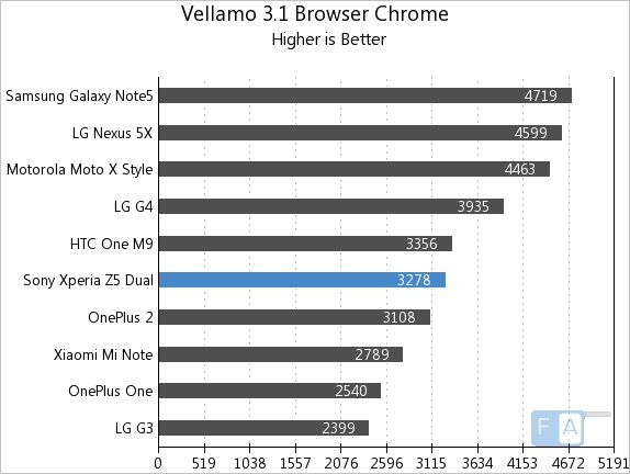Sony Xperia Z5 Dual Vellamo 3.1 Browser (Chrome)