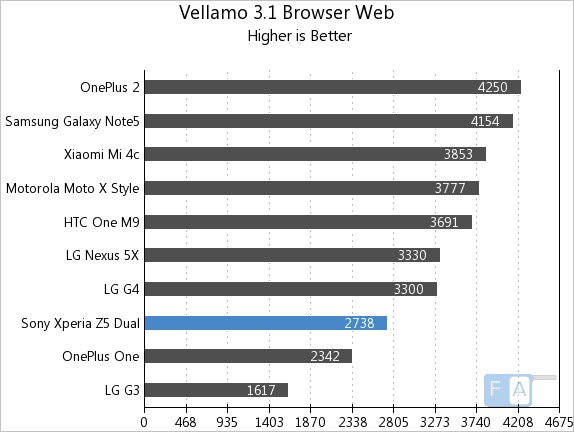 Sony Xperia Z5 Dual Vellamo 3.1 Browser (Web)