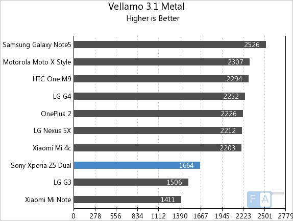 Sony Xperia Z5 Dual Vellamo 3.1 Metal