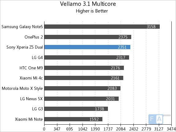 Sony Xperia Z5 Dual Vellamo 3.1 Multicore