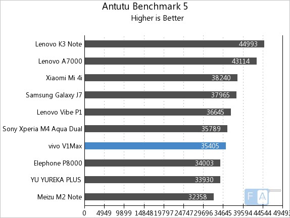 Vivo V1Max AnTuTu 5