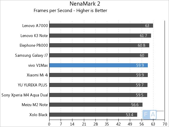 Vivo V1Max NenaMark 2