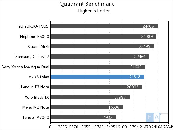 Vivo V1Max Quadrant Benchmark