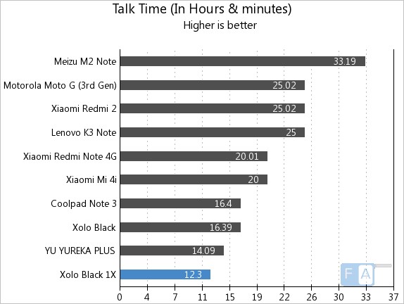 Xolo BLACK 1X Talk Time