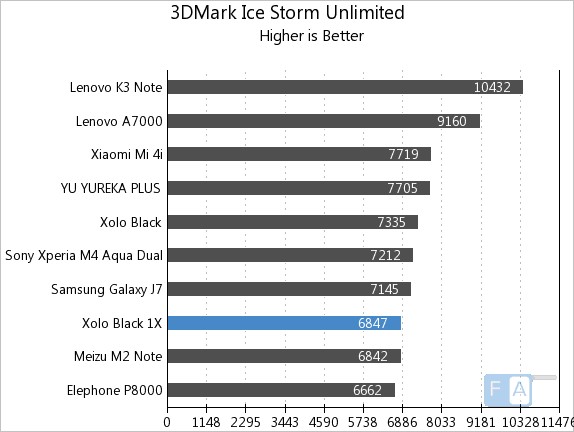 Xolo Black 1X 3D Mark Ice Storm Unlimited