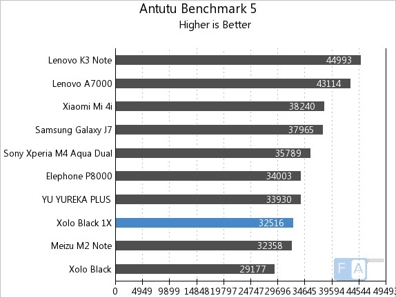 Xolo Black 1X AnTuTu Benchmark 5