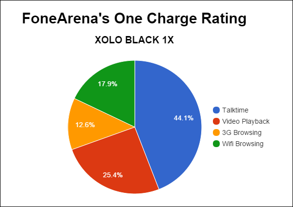 Xolo Black 1X FA One Charge Rating Pie Chart