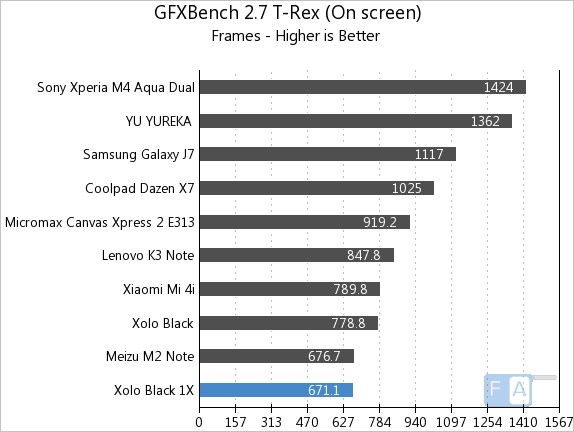 Xolo Black 1X GFXBench 2.7 T-Rex