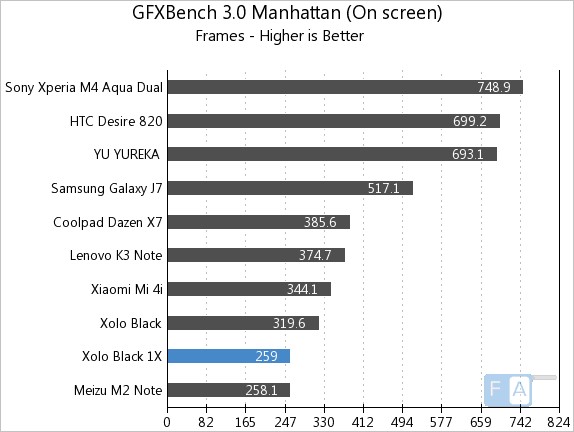 Xolo Black 1X GFXBench 3.0 Manhattan