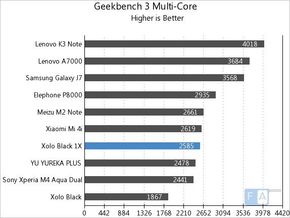 Xolo Black 1X Geekbench 3 Multi-Core