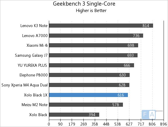 Xolo Black 1X Geekbench 3 Single-Core
