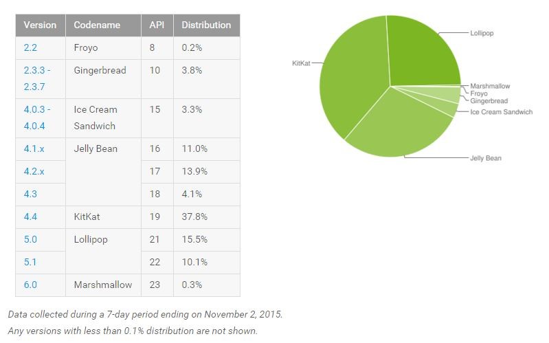 android distriubtion Nov 2015