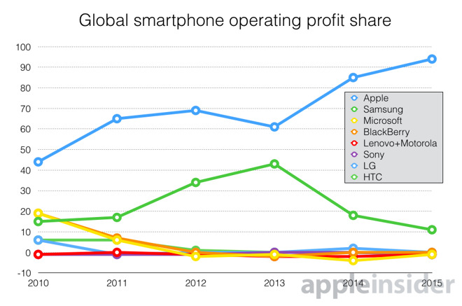 apple_2015_94_profits