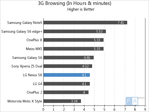 Google Nexus 5X 3G Browsing