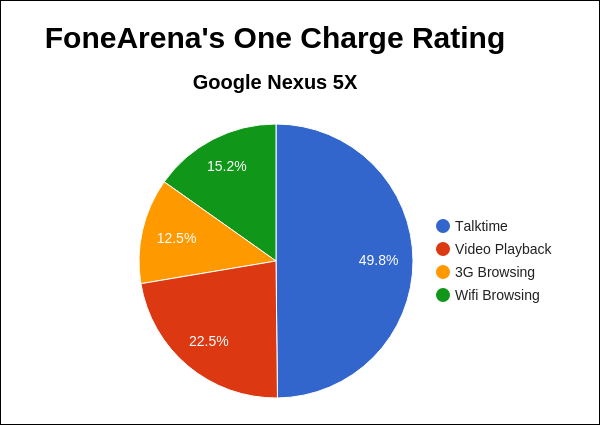 Google Nexus 5X FA One Charge Rating Pie Chart