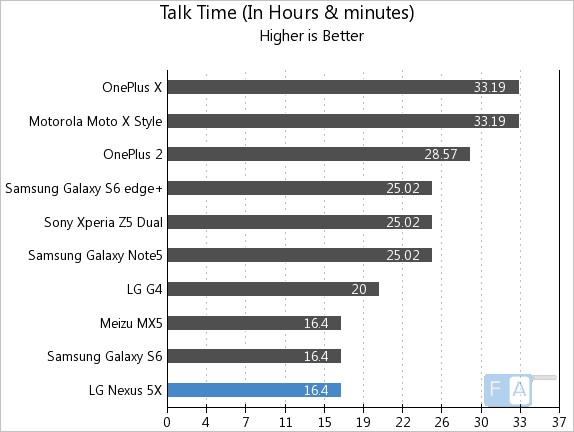 Google Nexus 5X Talk Time