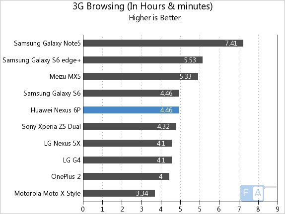 Google Nexus 6P 3G Browsing
