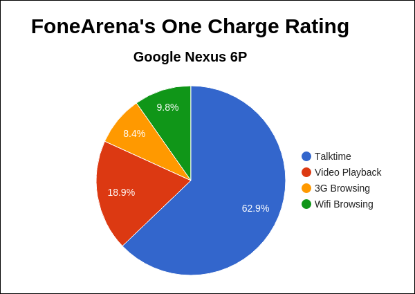 Google Nexus 6P FA One Charge Rating Pie Chart