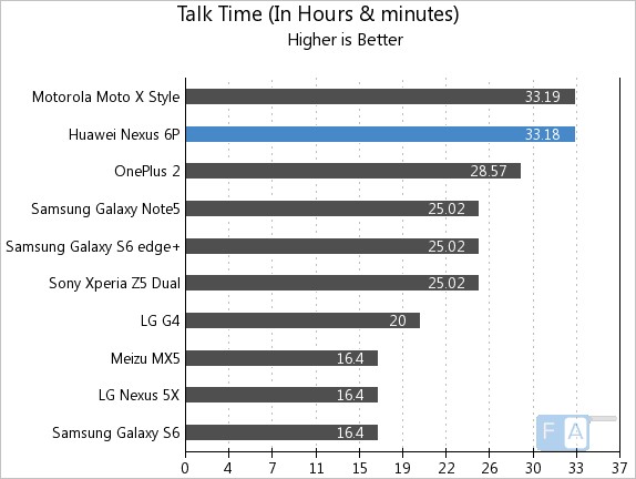 Google Nexus 6P Talk Time