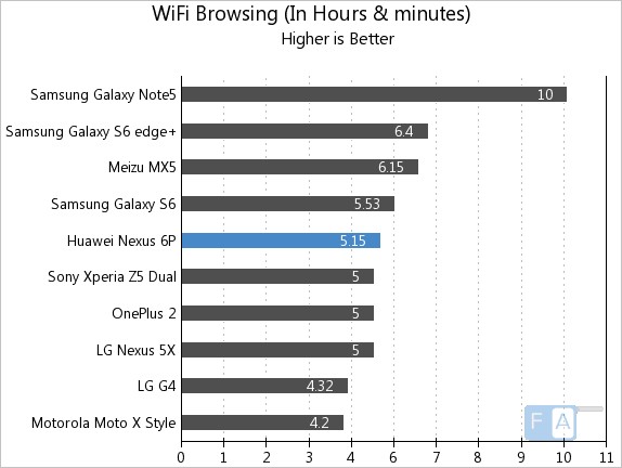 Google Nexus 6P WiFi Browsing