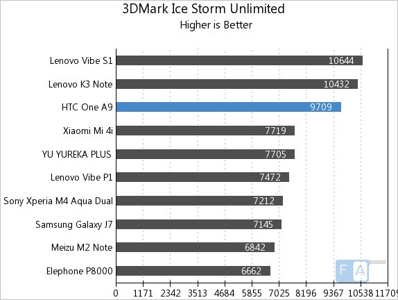 HTC One A9 3D Mark Ice Storm Unlimited