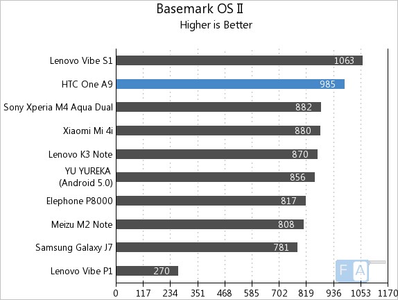 HTC One A9 Basemark OS II