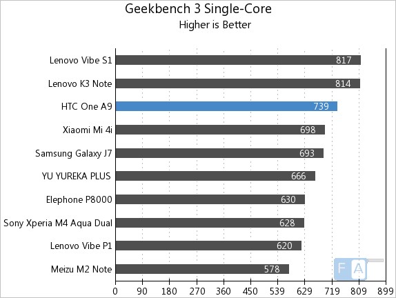 HTC One A9 Geekbench 3 Single-Core